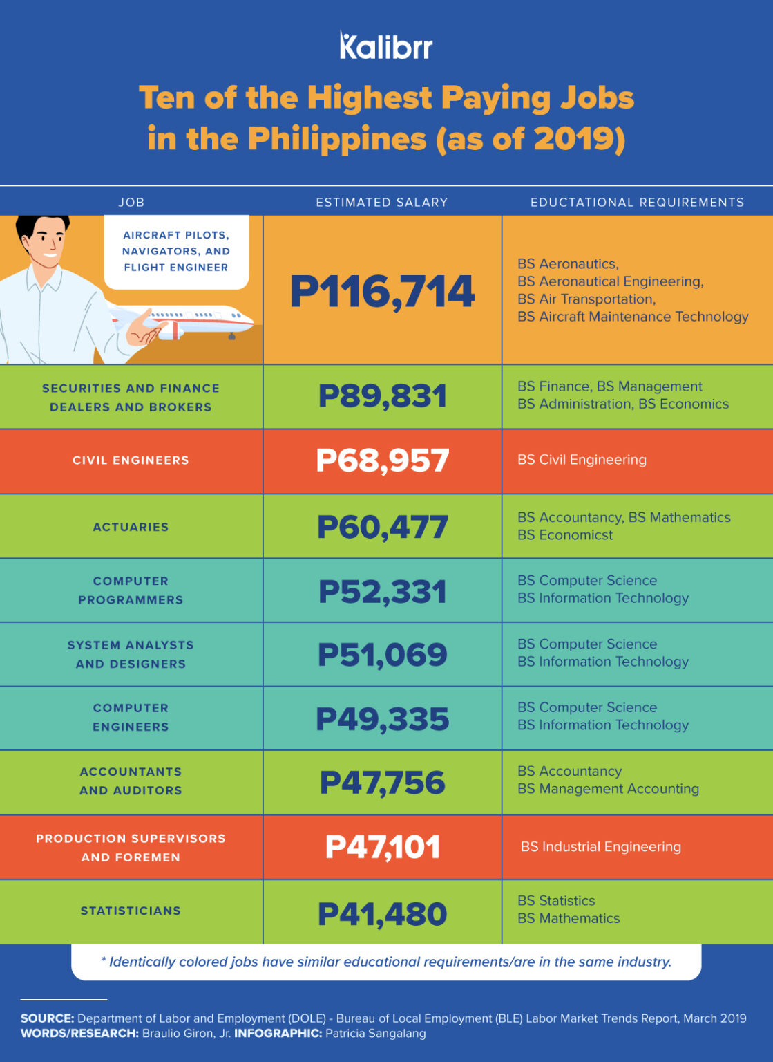 Ten Highest Paying Jobs In The Philippines as Of 2019 Kalibrr Blog