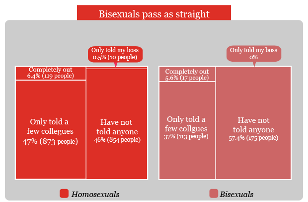 What Its Like Being Lgbt In The Workplace Infographic Kalibrr Blog 2184