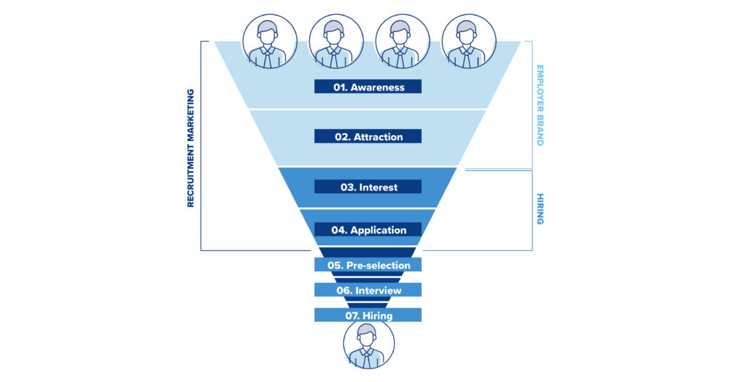 Membangun Recruitment Funnel Berbasis Analisa Data