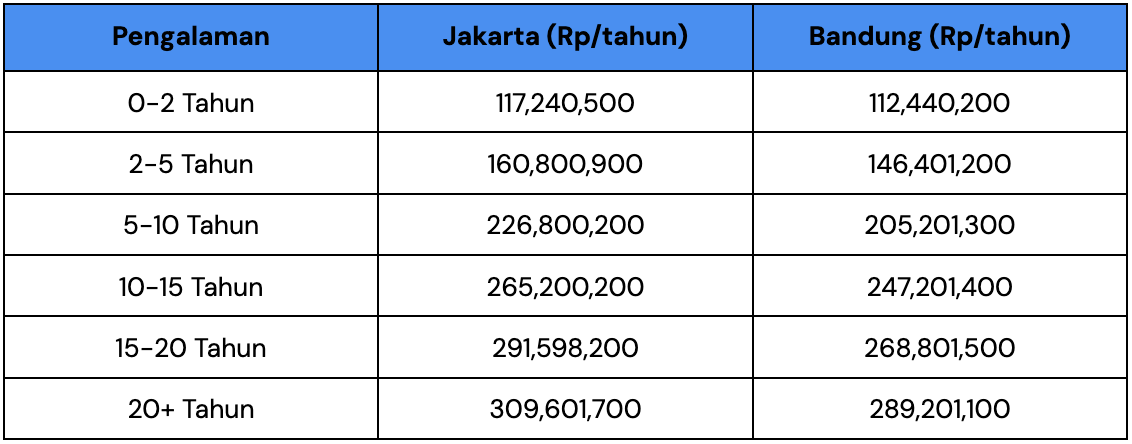 Perbandingan Gaji Finance Analyst Jakarta vs Bandung Berdasarkan Pengalaman Kerja