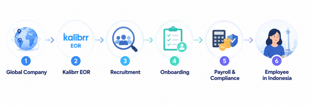 How Kalibrr EOR helps global companies hire employees in Indonesia